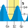 Boca de Quadra tide chart for Thursday, February 5, 2026