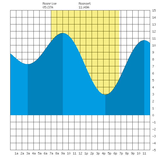 Boca de Quadra tide chart for Friday, March 13, 2026