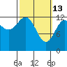 Boca de Quadra tide chart for Friday, March 13, 2026