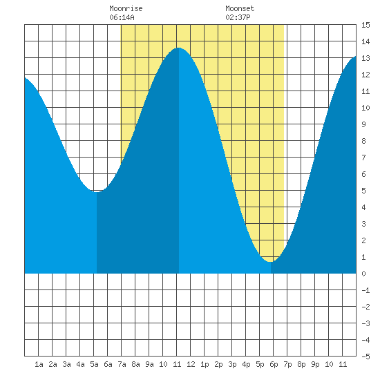 Boca de Quadra tide chart for Sunday, March 15, 2026