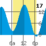 Boca de Quadra tide chart for Tuesday, March 17, 2026