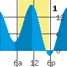 Boca de Quadra tide chart for Sunday, March 1, 2026