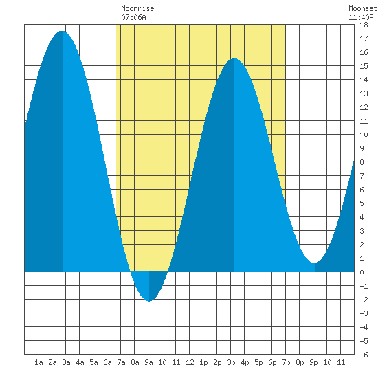 Boca de Quadra tide chart for Saturday, March 21, 2026