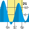 Boca de Quadra tide chart for Saturday, March 21, 2026