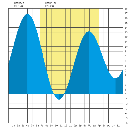Boca de Quadra tide chart for Monday, March 23, 2026
