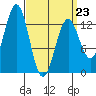 Boca de Quadra tide chart for Monday, March 23, 2026