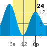 Boca de Quadra tide chart for Tuesday, March 24, 2026