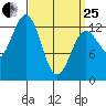 Boca de Quadra tide chart for Wednesday, March 25, 2026