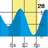 Boca de Quadra tide chart for Saturday, March 28, 2026