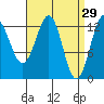 Boca de Quadra tide chart for Sunday, March 29, 2026