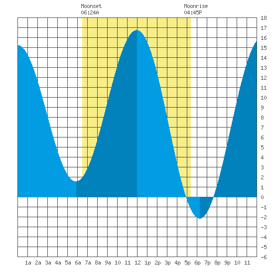 Boca de Quadra tide chart for Monday, March 2, 2026