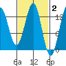 Boca de Quadra tide chart for Monday, March 2, 2026