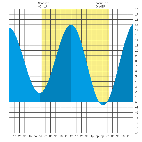 Boca de Quadra tide chart for Monday, March 30, 2026