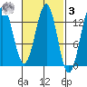 Boca de Quadra tide chart for Tuesday, March 3, 2026