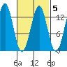 Boca de Quadra tide chart for Thursday, March 5, 2026