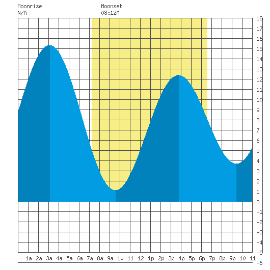 Boca de Quadra tide chart for Sunday, March 8, 2026