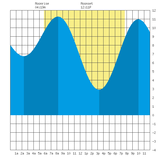 Boca de Quadra tide chart for Saturday, April 11, 2026