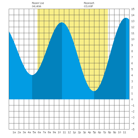 Boca de Quadra tide chart for Monday, April 13, 2026