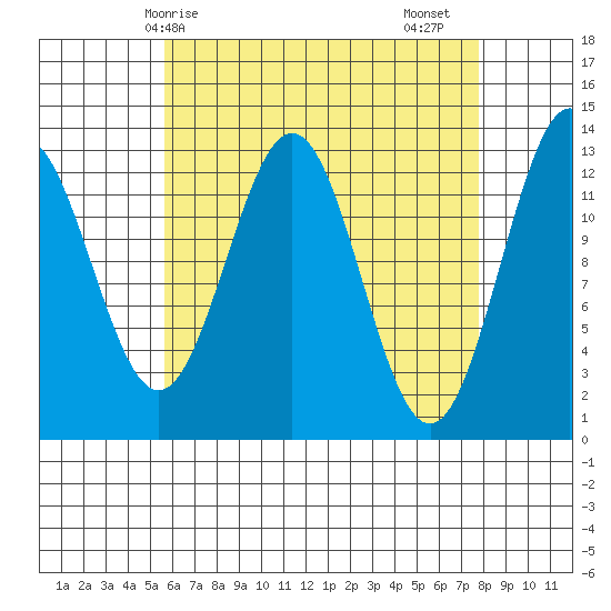 Boca de Quadra tide chart for Tuesday, April 14, 2026