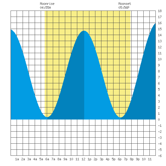Boca de Quadra tide chart for Wednesday, April 15, 2026