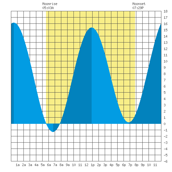 Boca de Quadra tide chart for Thursday, April 16, 2026