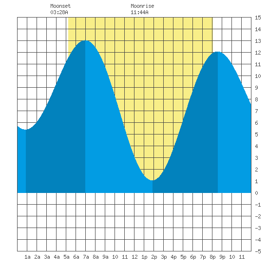 Boca de Quadra tide chart for Friday, April 24, 2026