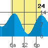 Boca de Quadra tide chart for Friday, April 24, 2026