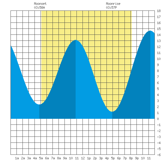 Boca de Quadra tide chart for Monday, April 27, 2026