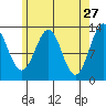 Boca de Quadra tide chart for Monday, April 27, 2026