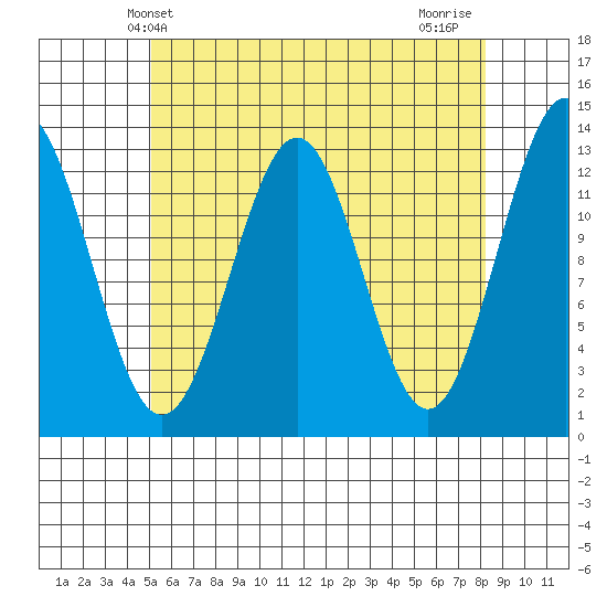 Boca de Quadra tide chart for Tuesday, April 28, 2026
