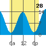 Boca de Quadra tide chart for Tuesday, April 28, 2026