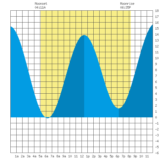 Boca de Quadra tide chart for Wednesday, April 29, 2026