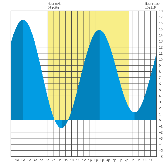 Boca de Quadra tide chart for Friday, April 3, 2026