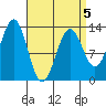 Boca de Quadra tide chart for Sunday, April 5, 2026