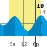 Boca de Quadra tide chart for Sunday, May 10, 2026