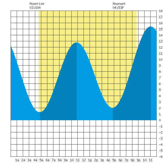 Boca de Quadra tide chart for Wednesday, May 13, 2026