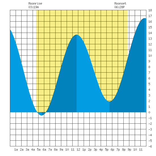 Boca de Quadra tide chart for Thursday, May 14, 2026