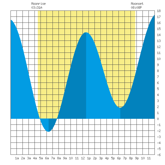 Boca de Quadra tide chart for Friday, May 15, 2026