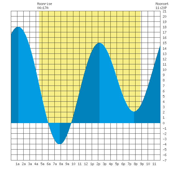 Boca de Quadra tide chart for Sunday, May 17, 2026
