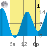 Boca de Quadra tide chart for Friday, May 1, 2026