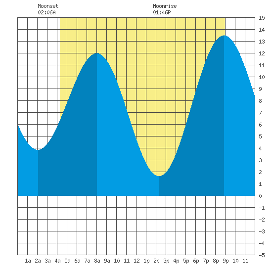 Boca de Quadra tide chart for Sunday, May 24, 2026