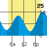Boca de Quadra tide chart for Monday, May 25, 2026