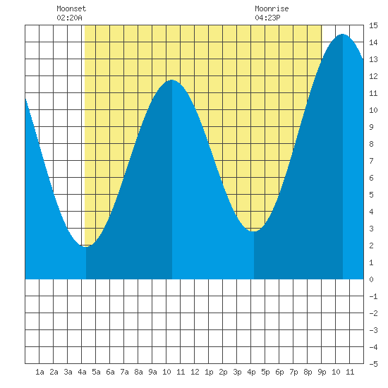 Boca de Quadra tide chart for Tuesday, May 26, 2026