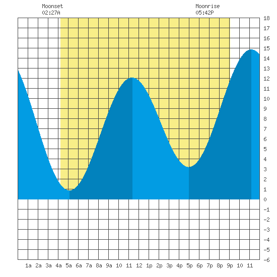 Boca de Quadra tide chart for Wednesday, May 27, 2026