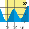Boca de Quadra tide chart for Wednesday, May 27, 2026