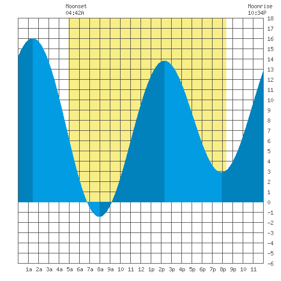 Boca de Quadra tide chart for Saturday, May 2, 2026