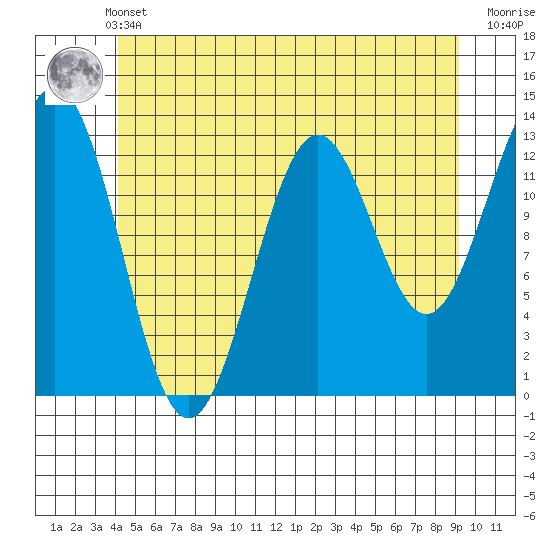 Boca de Quadra tide chart for Sunday, May 31, 2026