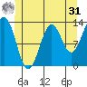 Boca de Quadra tide chart for Sunday, May 31, 2026