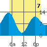 Boca de Quadra tide chart for Thursday, May 7, 2026