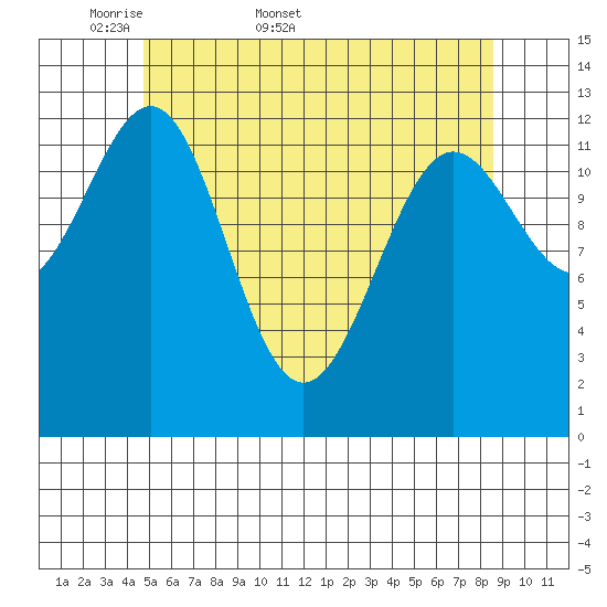 Boca de Quadra tide chart for Friday, May 8, 2026